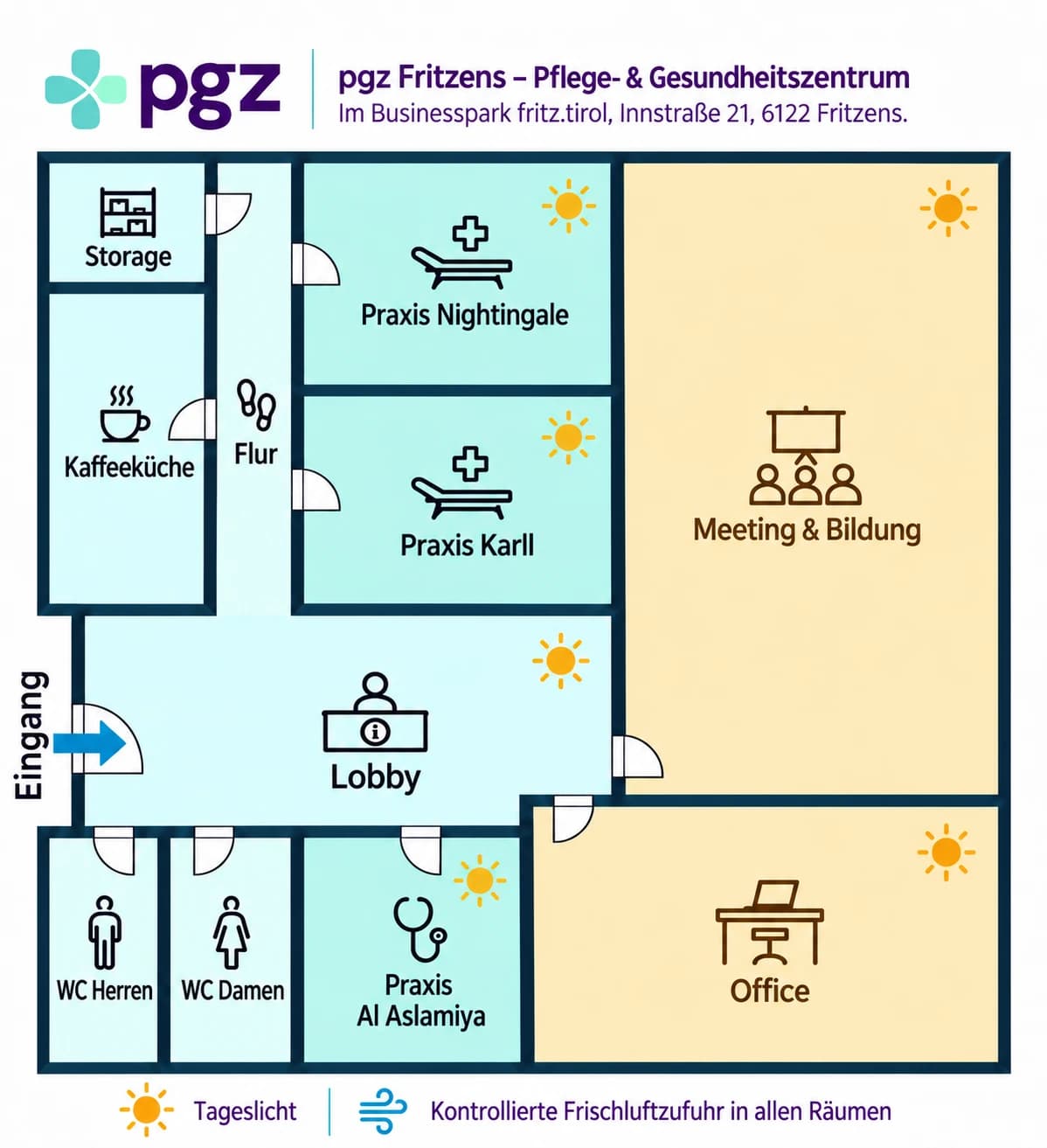 Grundriss des pgz Fritzens: Der Eingang führt in die Lobby mit Empfang. An der Lobby liegen WC Herren, WC Damen, die Praxis Al-Aslamiya, der Raum Meeting & Bildung und das Office. Ein Flur verbindet die Lobby mit der Praxis Nightingale, der Praxis Karll, der Kaffeeküche und dem Storage. Lobby, die drei Praxen, Meeting & Bildung und das Office haben Tageslicht. Alle Räume haben eine kontrollierte Frischluftzufuhr.